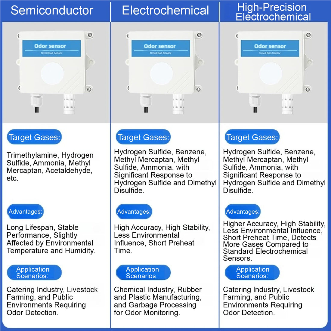 Wall-Mounted Odor Sensor Smell Gas Detector for Industrial Waste Station Public Toilet Livestock Applications